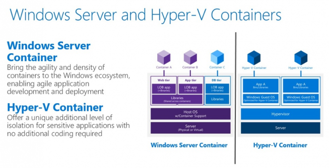 Windows Server und Hyper-V Container