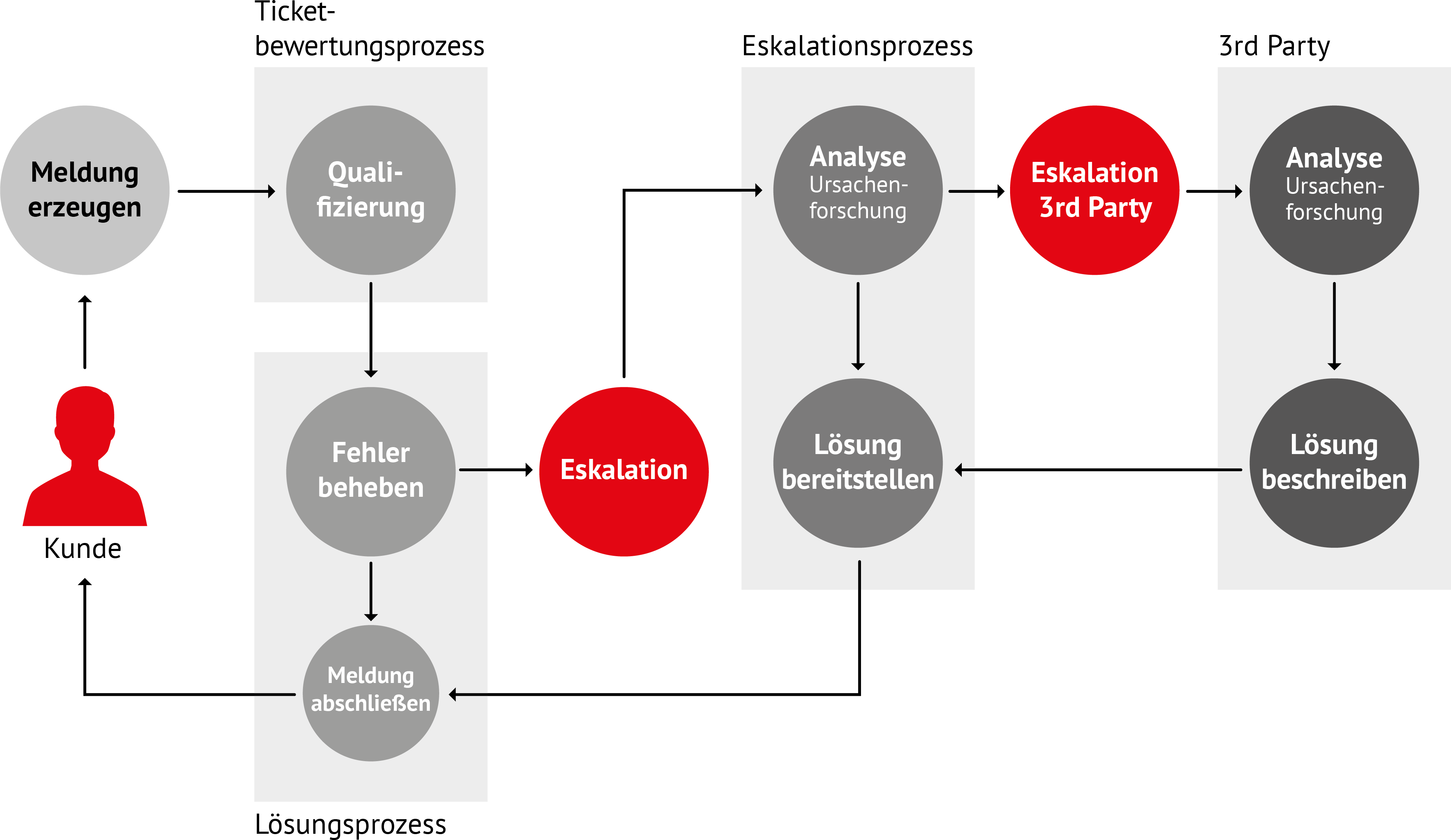 Managed Services Prozess
