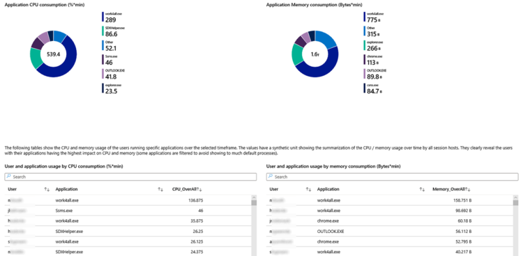 sepago Azure Monitor Application Cpu And Memory And Users