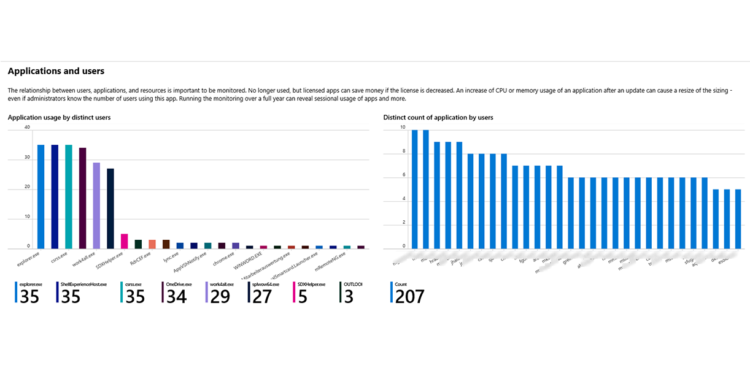 sepago Azure Monitor Overview Application Usage