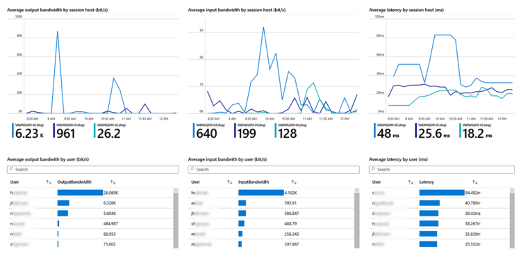 Sepago Azure Monitor Overview Bandwidth