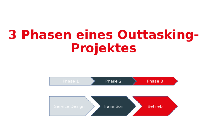 Drei Phasen Transitionprojekt