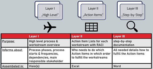 RACI Matrix Implementation Security Process