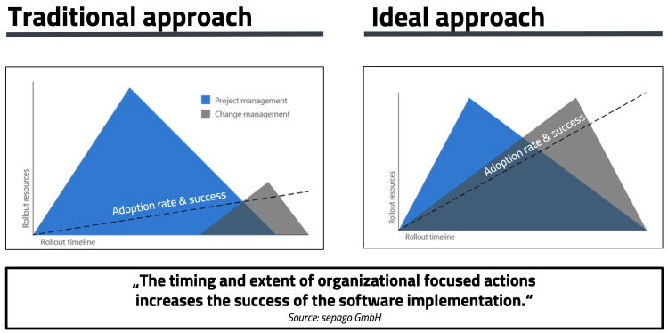 It Prozessberatung Tradiotional Approach Vs. Ideal Approach