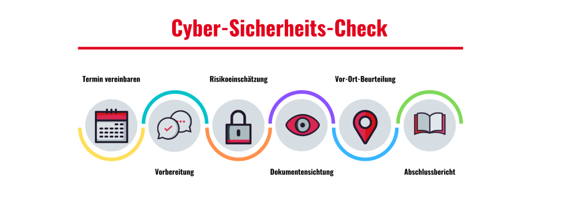 Ablauf Sepago Cyber Sicherheits Check