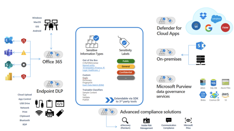 Microsoft Purview Information Protection