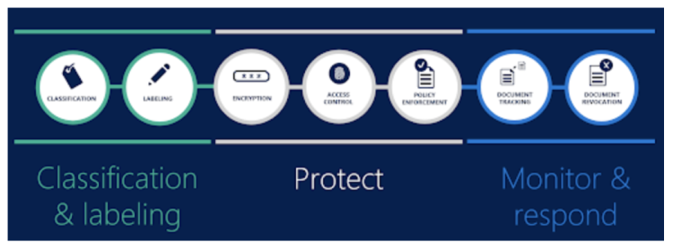 Ziele Von Azure Information Protection