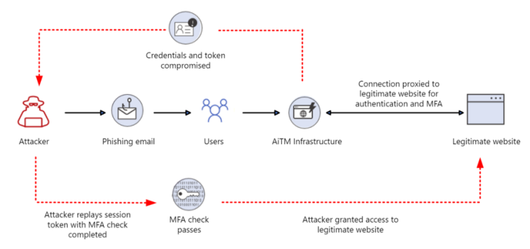 Adversary In The Middle (aitm)