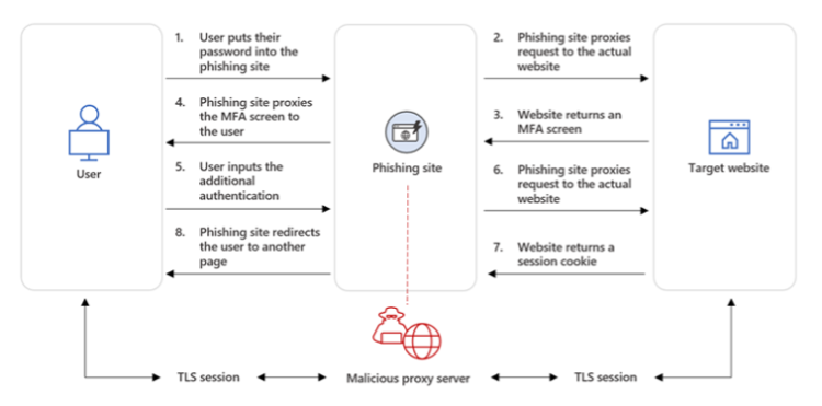 Adversary In The Middle (aitm) Phishing Mit Evilproxy
