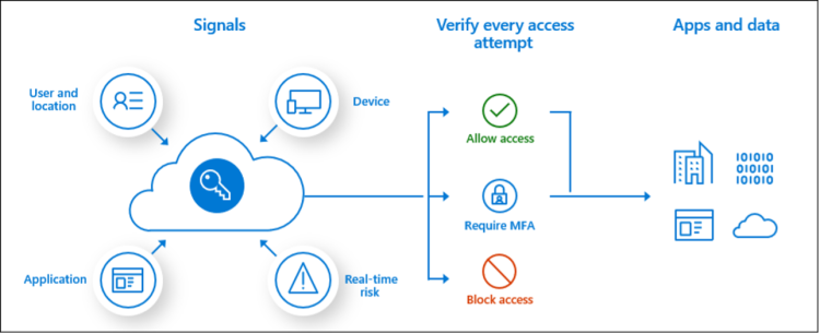 Conditional Access Overview