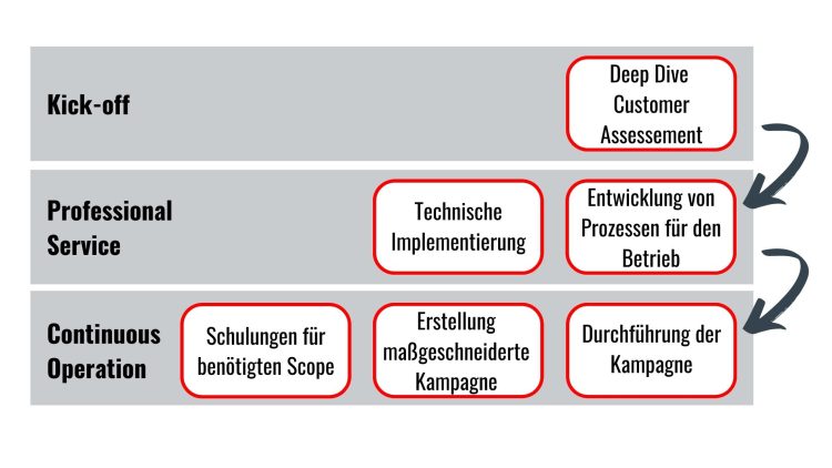 sepago Awareness Ansatz