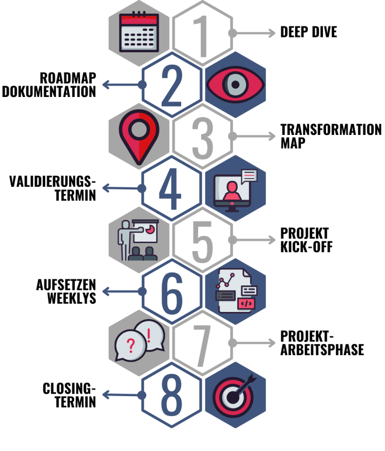 It Projektmanagement Prozess