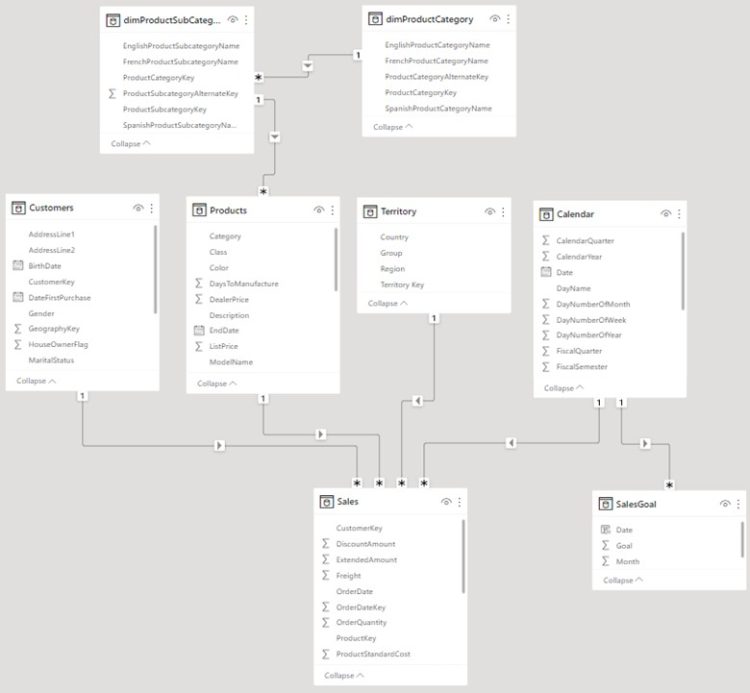 Kernzeitraum Diagramm Tabellen Datenmodell